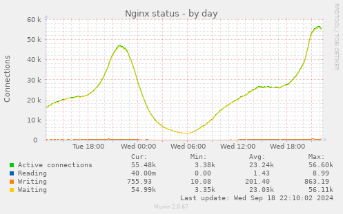 Nginx status