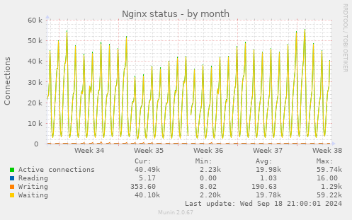 Nginx status