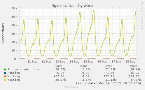 Nginx status