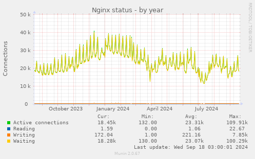 Nginx status