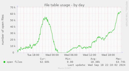 File table usage