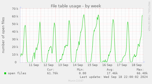 weekly graph