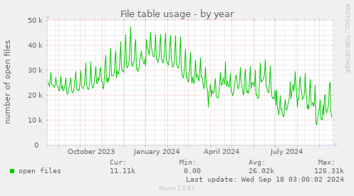 File table usage