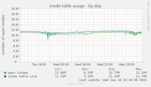 Inode table usage