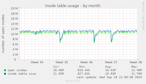 Inode table usage