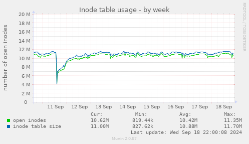 Inode table usage