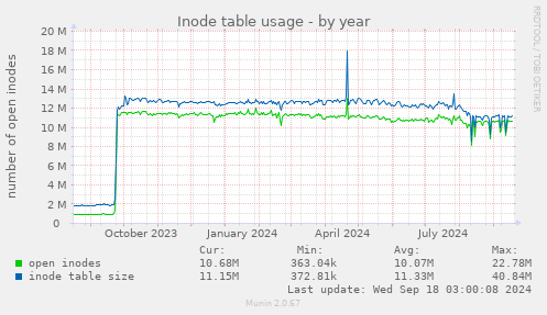 Inode table usage