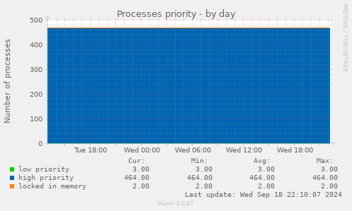 Processes priority