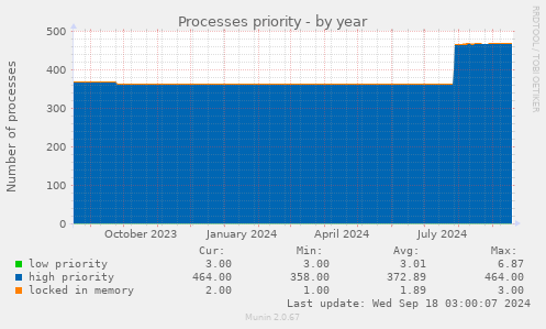 Processes priority