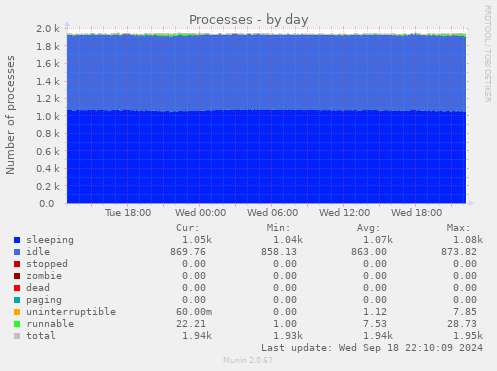 daily graph