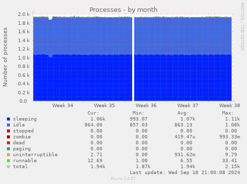 monthly graph