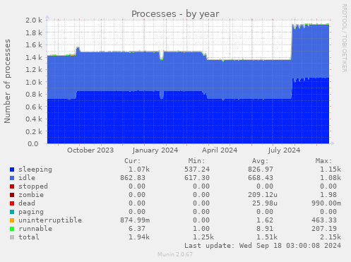 yearly graph