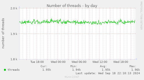 Number of threads