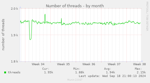 Number of threads