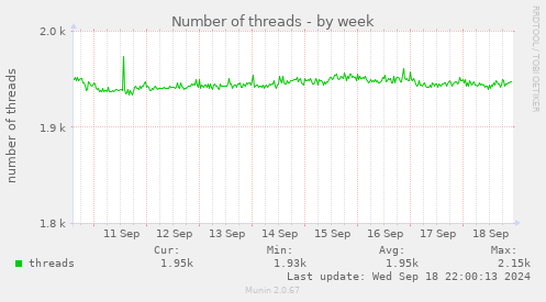 Number of threads