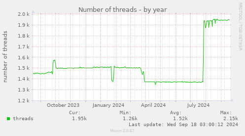 Number of threads