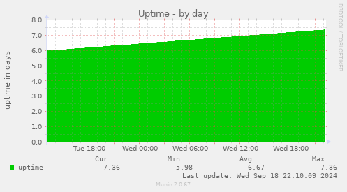 daily graph