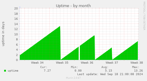 monthly graph