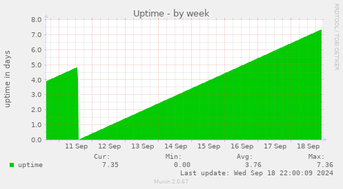 weekly graph