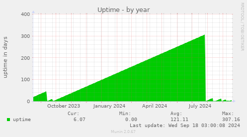 yearly graph