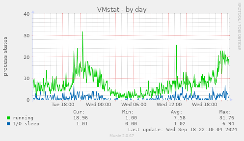 daily graph