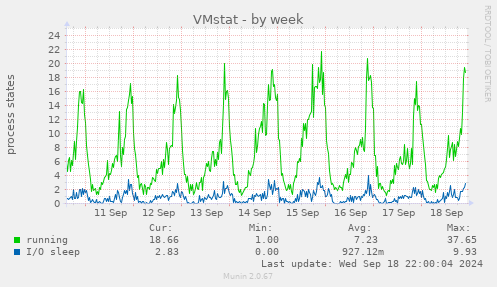 weekly graph