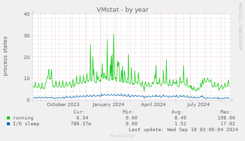 VMstat