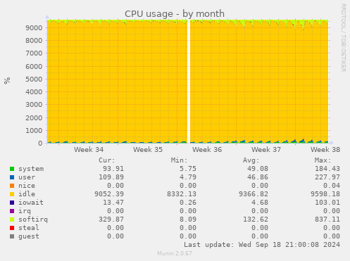 monthly graph