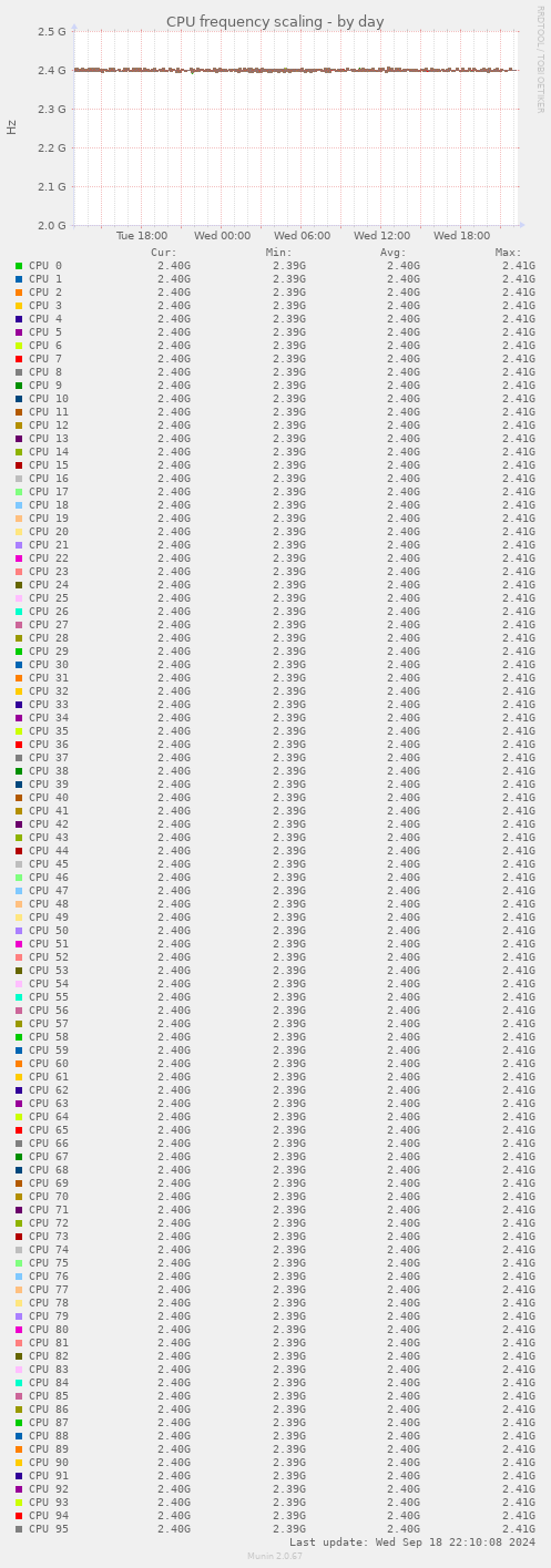 CPU frequency scaling