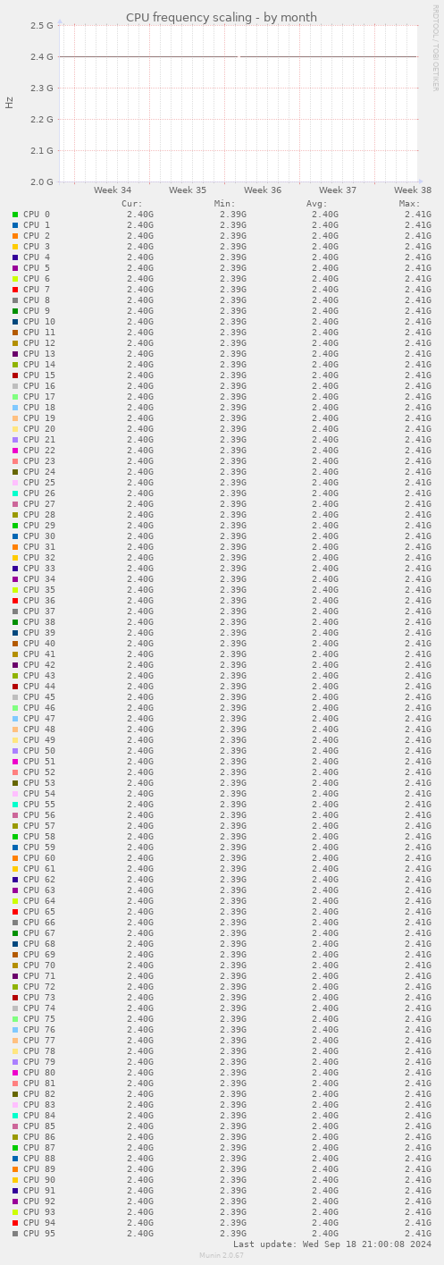 CPU frequency scaling