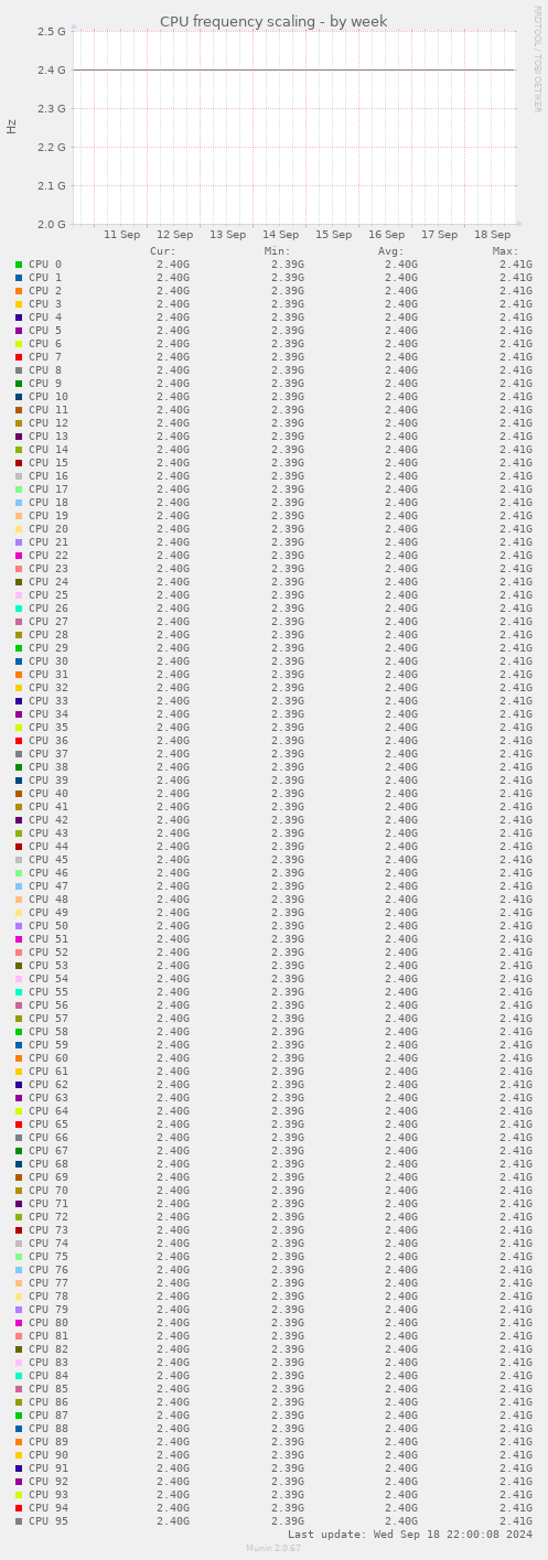 CPU frequency scaling