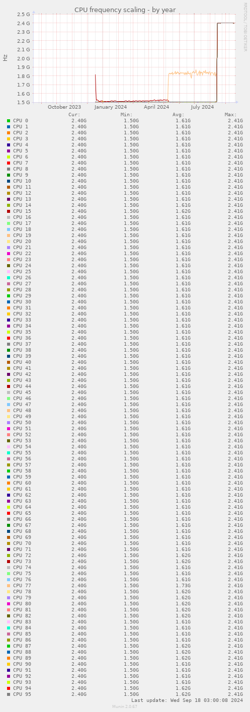 CPU frequency scaling