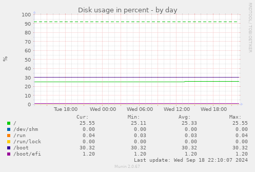 daily graph