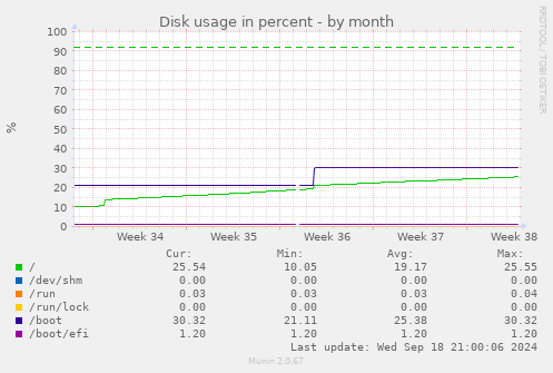 monthly graph