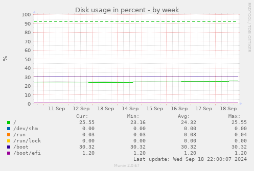 Disk usage in percent