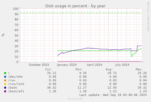 yearly graph