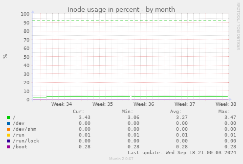 Inode usage in percent