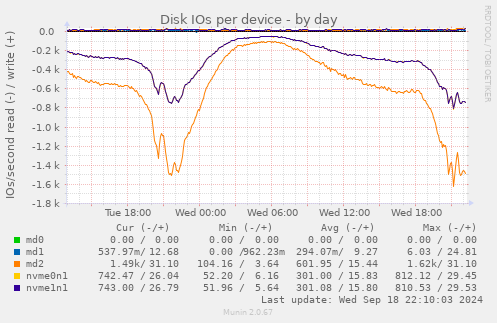 Disk IOs per device