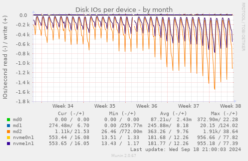 Disk IOs per device