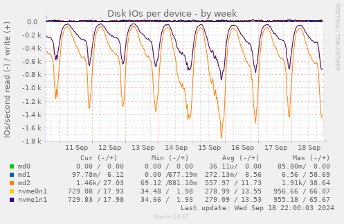 Disk IOs per device