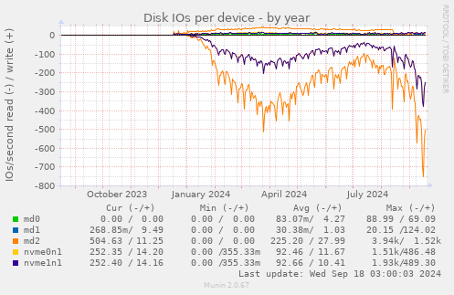 Disk IOs per device