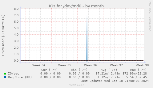 IOs for /dev/md0