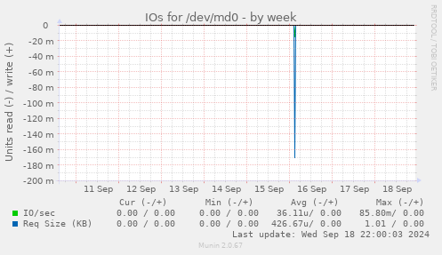 IOs for /dev/md0