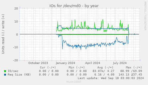 IOs for /dev/md0