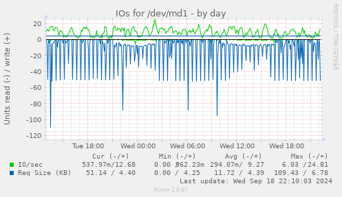 IOs for /dev/md1