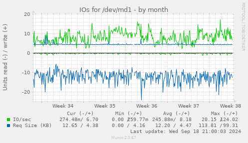 monthly graph