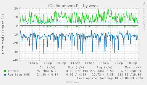 weekly graph