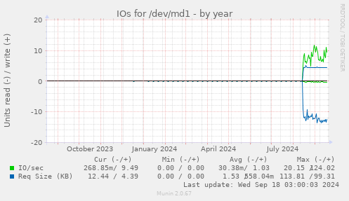 yearly graph