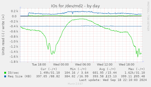 IOs for /dev/md2