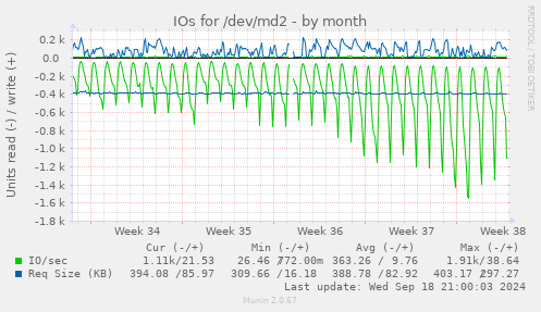 monthly graph